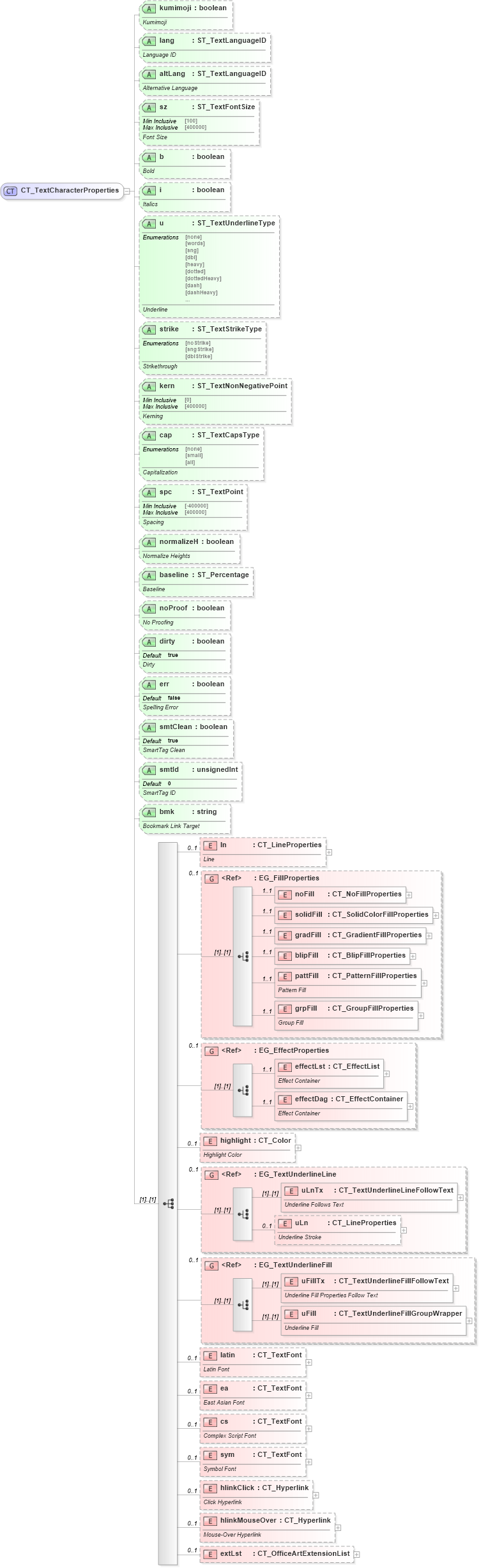XSD Diagram of CT_TextCharacterProperties in schema dml-textcharacter_xsd (Office Open XML (OOXML / OpenXML / Ecma 376))