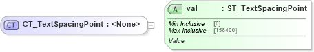 XSD Diagram of CT_TextSpacingPoint in schema dml-textparagraph_xsd (Office Open XML (OOXML / OpenXML / Ecma 376))