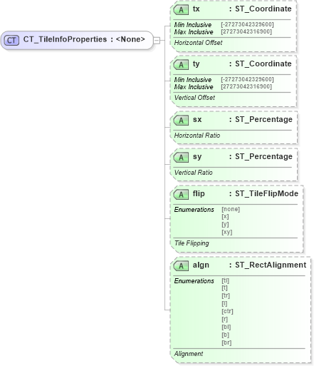 XSD Diagram of CT_TileInfoProperties in schema dml-shapeeffects_xsd (Office Open XML (OOXML / OpenXML / Ecma 376))