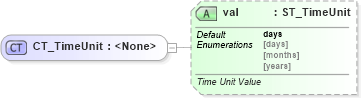 XSD Diagram of CT_TimeUnit in schema dml-chart_xsd (Office Open XML (OOXML / OpenXML / Ecma 376))