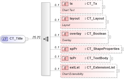 XSD Diagram of CT_Title in schema dml-chart_xsd (Office Open XML (OOXML / OpenXML / Ecma 376))