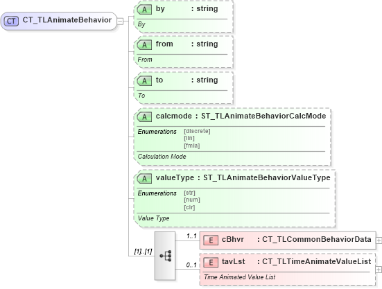 XSD Diagram of CT_TLAnimateBehavior in schema pml-animationinfo_xsd (Office Open XML (OOXML / OpenXML / Ecma 376))