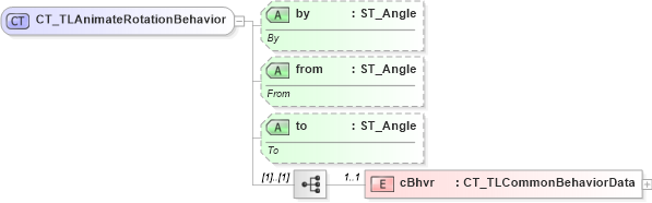 XSD Diagram of CT_TLAnimateRotationBehavior in schema pml-animationinfo_xsd (Office Open XML (OOXML / OpenXML / Ecma 376))