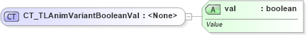 XSD Diagram of CT_TLAnimVariantBooleanVal in schema pml-animationinfo_xsd (Office Open XML (OOXML / OpenXML / Ecma 376))