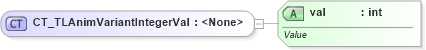 XSD Diagram of CT_TLAnimVariantIntegerVal in schema pml-animationinfo_xsd (Office Open XML (OOXML / OpenXML / Ecma 376))
