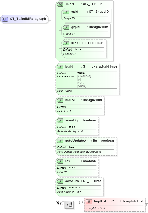 XSD Diagram of CT_TLBuildParagraph in schema pml-animationinfo_xsd (Office Open XML (OOXML / OpenXML / Ecma 376))