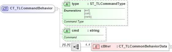XSD Diagram of CT_TLCommandBehavior in schema pml-animationinfo_xsd (Office Open XML (OOXML / OpenXML / Ecma 376))