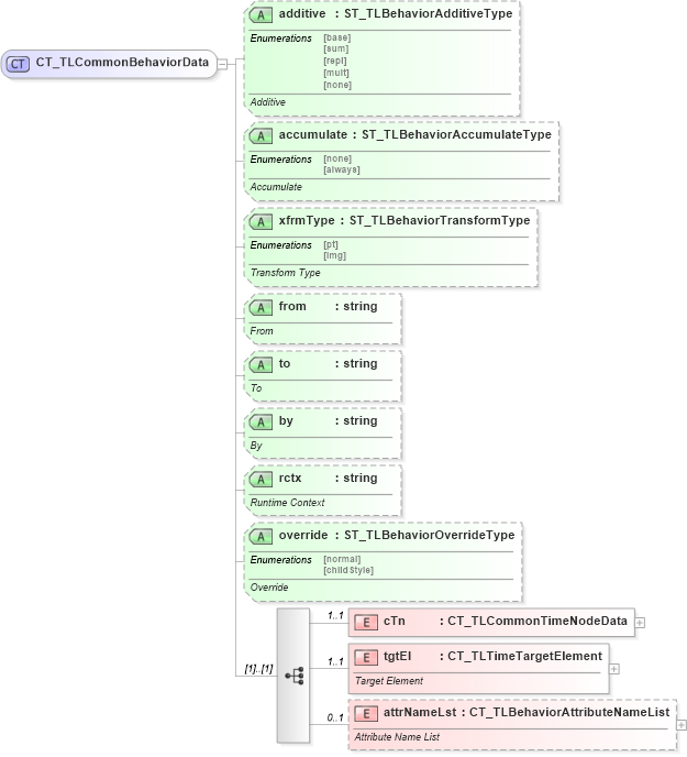 XSD Diagram of CT_TLCommonBehaviorData in schema pml-animationinfo_xsd (Office Open XML (OOXML / OpenXML / Ecma 376))