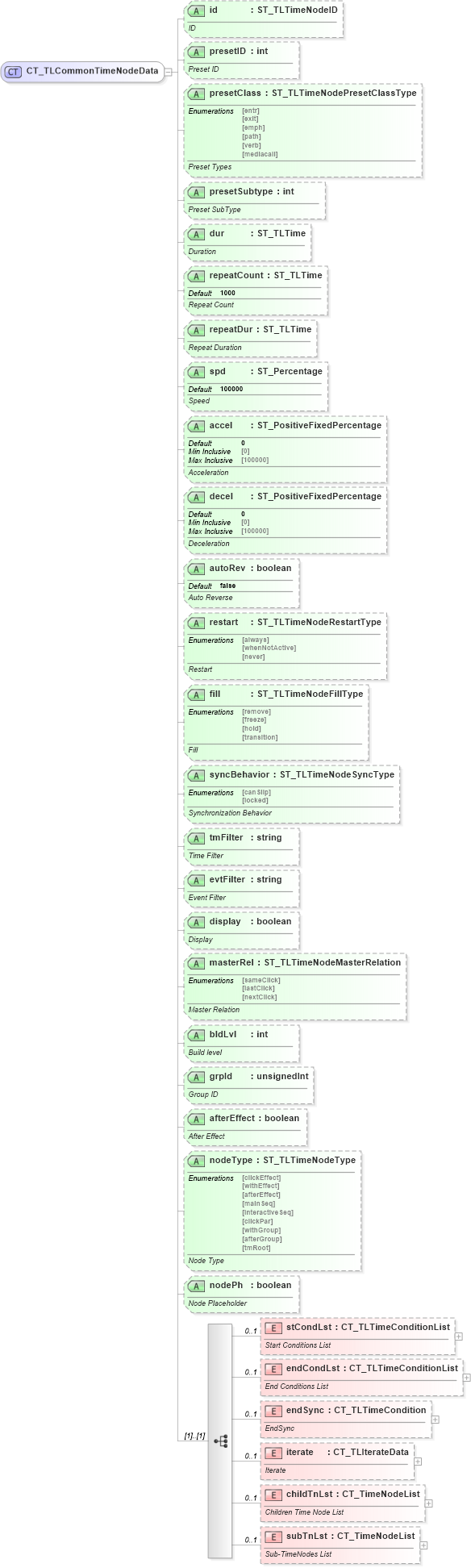 XSD Diagram of CT_TLCommonTimeNodeData in schema pml-animationinfo_xsd (Office Open XML (OOXML / OpenXML / Ecma 376))