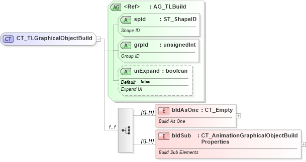 XSD Diagram of CT_TLGraphicalObjectBuild in schema pml-animationinfo_xsd (Office Open XML (OOXML / OpenXML / Ecma 376))