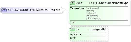 XSD Diagram of CT_TLOleChartTargetElement in schema pml-animationinfo_xsd (Office Open XML (OOXML / OpenXML / Ecma 376))