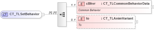 XSD Diagram of CT_TLSetBehavior in schema pml-animationinfo_xsd (Office Open XML (OOXML / OpenXML / Ecma 376))