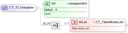 XSD Diagram of CT_TLTemplate in schema pml-animationinfo_xsd (Office Open XML (OOXML / OpenXML / Ecma 376))