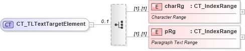 XSD Diagram of CT_TLTextTargetElement in schema pml-animationinfo_xsd (Office Open XML (OOXML / OpenXML / Ecma 376))