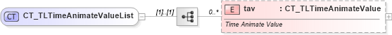 XSD Diagram of CT_TLTimeAnimateValueList in schema pml-animationinfo_xsd (Office Open XML (OOXML / OpenXML / Ecma 376))