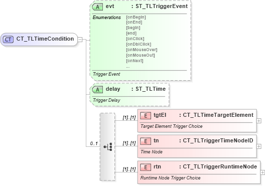 XSD Diagram of CT_TLTimeCondition in schema pml-animationinfo_xsd (Office Open XML (OOXML / OpenXML / Ecma 376))