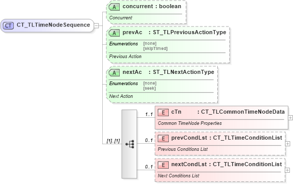 XSD Diagram of CT_TLTimeNodeSequence in schema pml-animationinfo_xsd (Office Open XML (OOXML / OpenXML / Ecma 376))