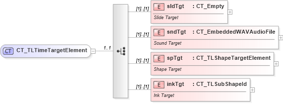 XSD Diagram of CT_TLTimeTargetElement in schema pml-animationinfo_xsd (Office Open XML (OOXML / OpenXML / Ecma 376))