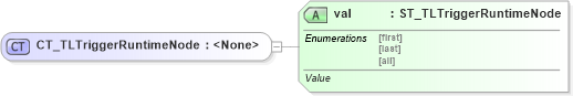 XSD Diagram of CT_TLTriggerRuntimeNode in schema pml-animationinfo_xsd (Office Open XML (OOXML / OpenXML / Ecma 376))