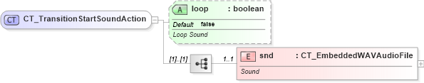 XSD Diagram of CT_TransitionStartSoundAction in schema pml-animationinfo_xsd (Office Open XML (OOXML / OpenXML / Ecma 376))