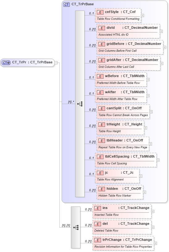 XSD Diagram of CT_TrPr in schema wml_xsd (Office Open XML (OOXML / OpenXML / Ecma 376))