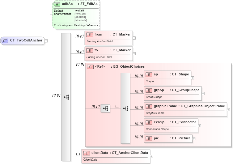 XSD Diagram of CT_TwoCellAnchor in schema dml-spreadsheetdrawing_xsd (Office Open XML (OOXML / OpenXML / Ecma 376))