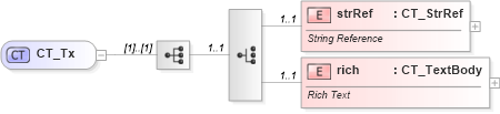 XSD Diagram of CT_Tx in schema dml-chart_xsd (Office Open XML (OOXML / OpenXML / Ecma 376))