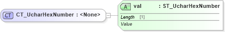 XSD Diagram of CT_UcharHexNumber in schema wml_xsd (Office Open XML (OOXML / OpenXML / Ecma 376))