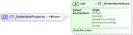 XSD Diagram of CT_UnderlineProperty in schema sml-styles_xsd (Office Open XML (OOXML / OpenXML / Ecma 376))