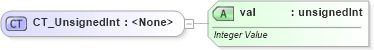 XSD Diagram of CT_UnsignedInt in schema dml-chart_xsd (Office Open XML (OOXML / OpenXML / Ecma 376))