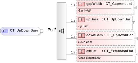 XSD Diagram of CT_UpDownBars in schema dml-chart_xsd (Office Open XML (OOXML / OpenXML / Ecma 376))