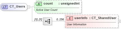 XSD Diagram of CT_Users in schema sml-sharedworkbookusernames_xsd (Office Open XML (OOXML / OpenXML / Ecma 376))