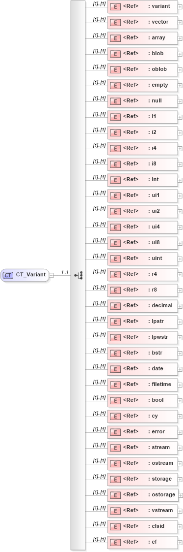 XSD Diagram of CT_Variant in schema shared-documentpropertiesvarianttypes_xsd (Office Open XML (OOXML / OpenXML / Ecma 376))