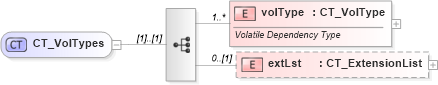 XSD Diagram of CT_VolTypes in schema sml-volatiledependencies_xsd (Office Open XML (OOXML / OpenXML / Ecma 376))