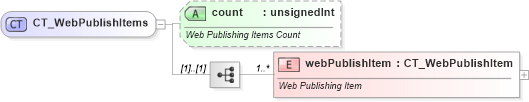 XSD Diagram of CT_WebPublishItems in schema sml-sheet_xsd (Office Open XML (OOXML / OpenXML / Ecma 376))