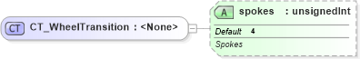 XSD Diagram of CT_WheelTransition in schema pml-animationinfo_xsd (Office Open XML (OOXML / OpenXML / Ecma 376))
