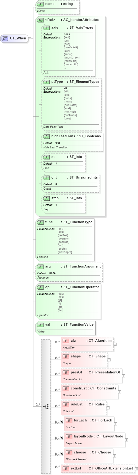 XSD Diagram of CT_When in schema dml-diagramdefinition_xsd (Office Open XML (OOXML / OpenXML / Ecma 376))