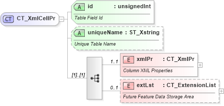 XSD Diagram of CT_XmlCellPr in schema sml-singlecelltable_xsd (Office Open XML (OOXML / OpenXML / Ecma 376))