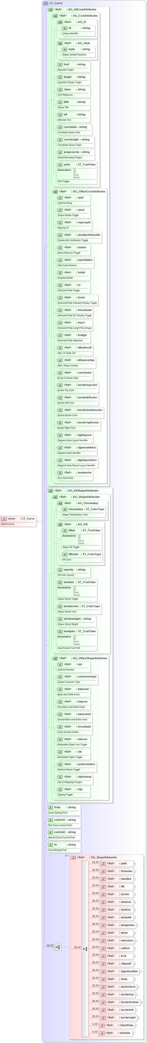 XSD Diagram of curve in schema vml-main_xsd (Office Open XML (OOXML / OpenXML / Ecma 376))