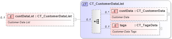 XSD Diagram of custDataLst in schema pml-slide_xsd (Office Open XML (OOXML / OpenXML / Ecma 376))