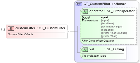 XSD Diagram of customFilter in schema sml-autofilter_xsd (Office Open XML (OOXML / OpenXML / Ecma 376))