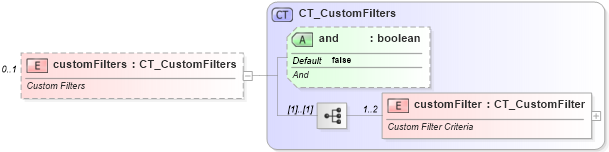 XSD Diagram of customFilters in schema sml-autofilter_xsd (Office Open XML (OOXML / OpenXML / Ecma 376))