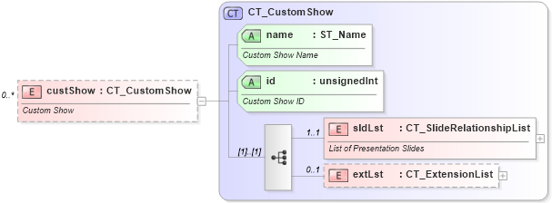 XSD Diagram of custShow in schema pml-presentation_xsd (Office Open XML (OOXML / OpenXML / Ecma 376))