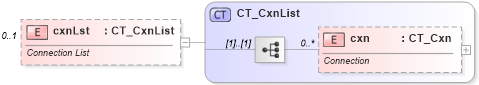 XSD Diagram of cxnLst in schema dml-diagramdatamodel_xsd (Office Open XML (OOXML / OpenXML / Ecma 376))