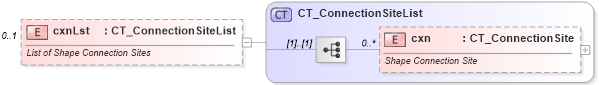 XSD Diagram of cxnLst in schema dml-shapegeometry_xsd (Office Open XML (OOXML / OpenXML / Ecma 376))
