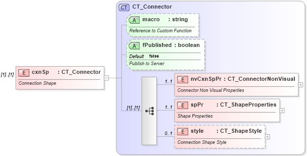 XSD Diagram of cxnSp in schema dml-chartdrawing_xsd (Office Open XML (OOXML / OpenXML / Ecma 376))