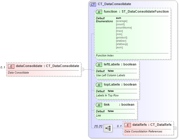 XSD Diagram of dataConsolidate in schema sml-sheet_xsd (Office Open XML (OOXML / OpenXML / Ecma 376))
