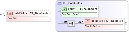 XSD Diagram of dataFields in schema sml-pivottable_xsd (Office Open XML (OOXML / OpenXML / Ecma 376))