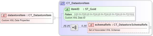XSD Diagram of datastoreItem in schema shared-customxmldataproperties_xsd (Office Open XML (OOXML / OpenXML / Ecma 376))