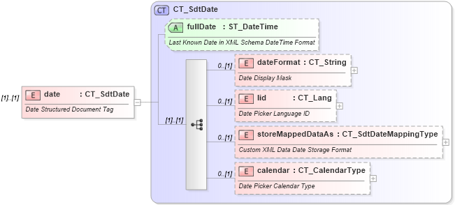XSD Diagram of date in schema wml_xsd (Office Open XML (OOXML / OpenXML / Ecma 376))